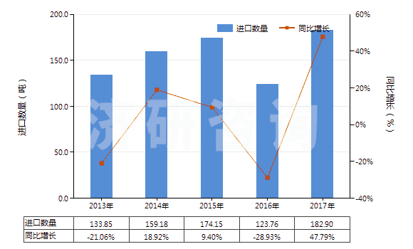 2013-2017年中國頭孢克羅及其鹽(HS29419058)進口量及增速統(tǒng)計
